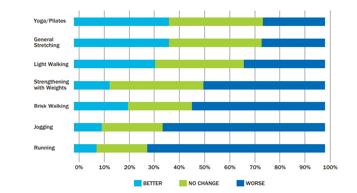 Survey of 260 dystonia patients