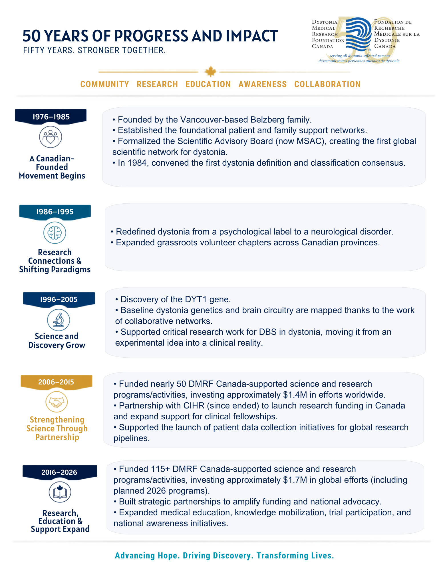 50 Years of Research and Impact Infographic